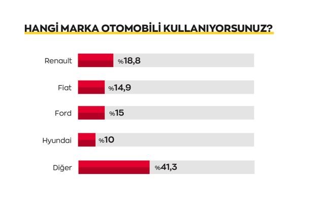 Tüketicinin otomobil sahibi olmama sebepleri arasında bütçe yetersizliği ilk sırada