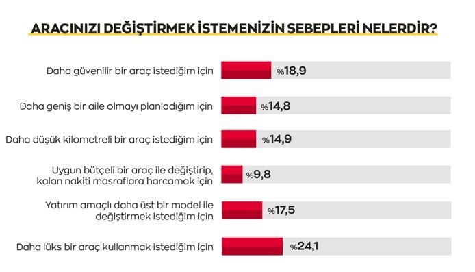 Tüketicinin otomobil sahibi olmama sebepleri arasında bütçe yetersizliği ilk sırada