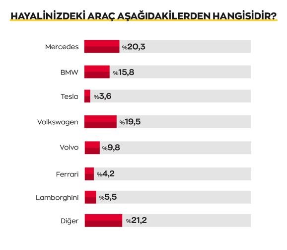 Tüketicinin otomobil sahibi olmama sebepleri arasında bütçe yetersizliği ilk sırada