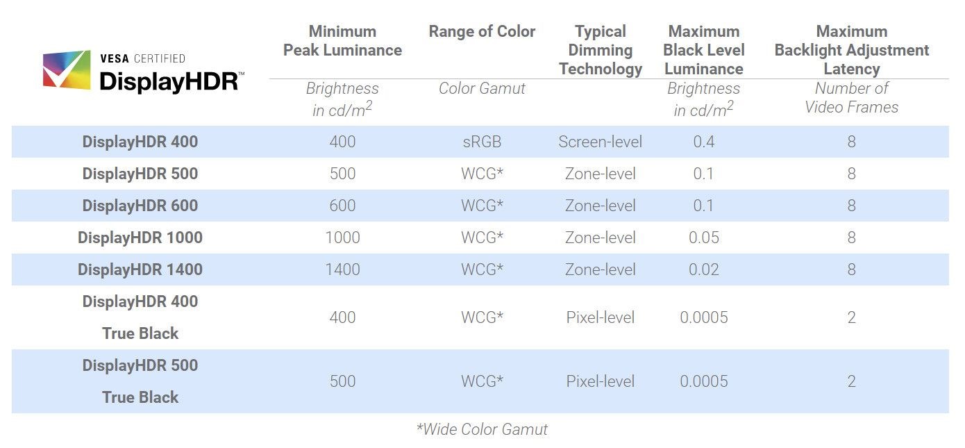 VESA sahte DisplayHDR 2000 sertifikalarına karşı uyardı