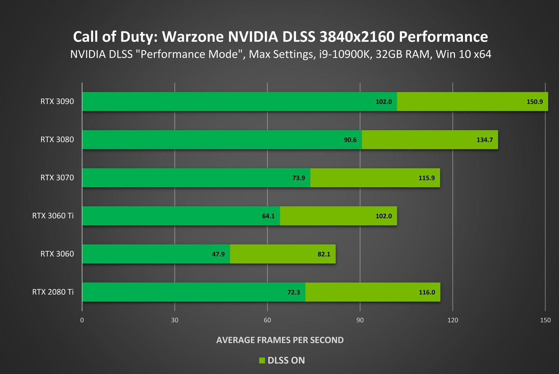 Nvidia DLSS, Call of Duty Warzone’a geldi: %70 performans artışı sunacak