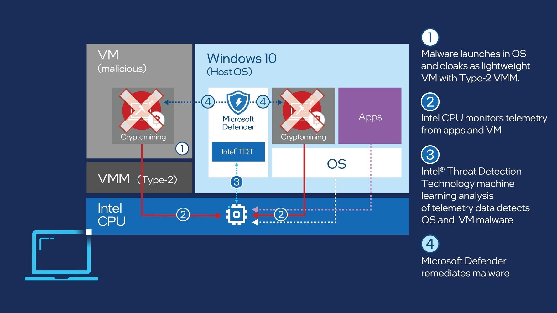 Kripto para saldırılarına Intel ve Microsoft kalkanı