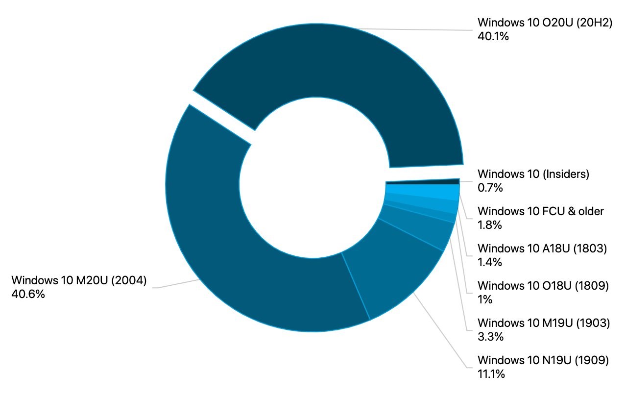 Windows 10 sürümlerinin güncel kullanım oranları açıklandı