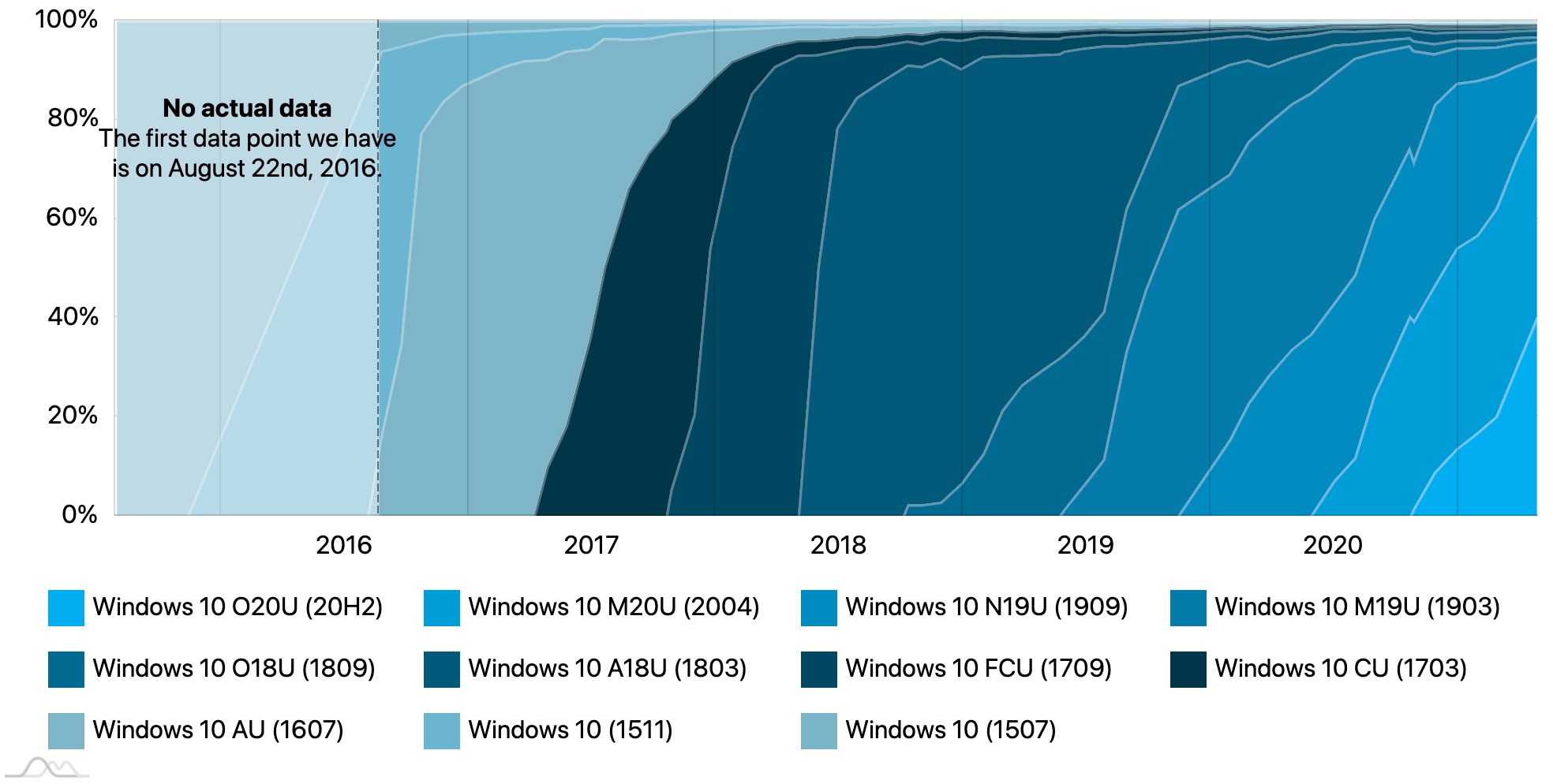 Windows 10 sürümlerinin güncel kullanım oranları açıklandı