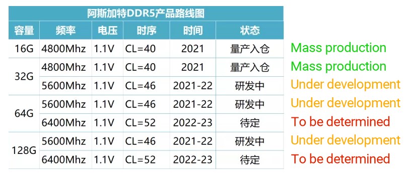 5600 MHz DDR5 RAM’ler seneye geliyor