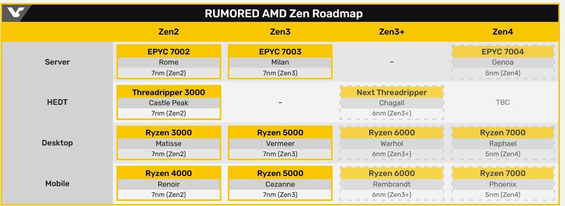 Zen 4 mimarili Ryzen Raphael işlemcileri 2022’nin 4. çeyreğinde gelebilir