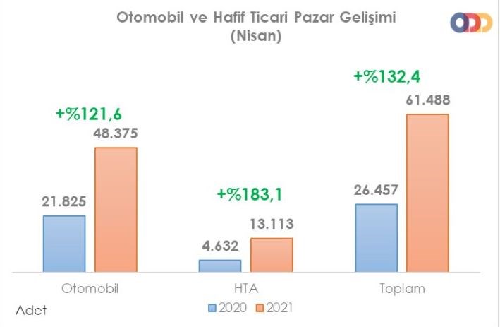 Otomobil satışları nisan ayında yüzde 121 arttı