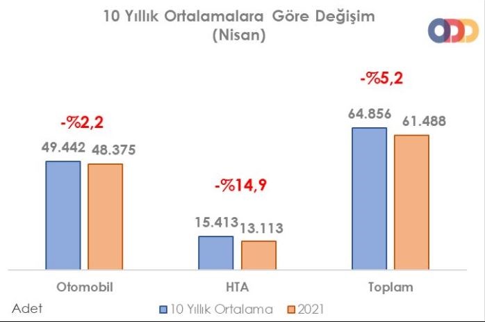 Otomobil satışları nisan ayında yüzde 121 arttı