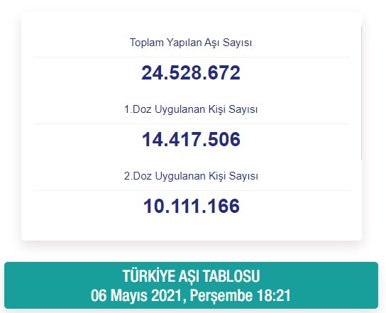 Türkiye'de iki doz aşı yaptıranların sayısı 10 milyonu aştı