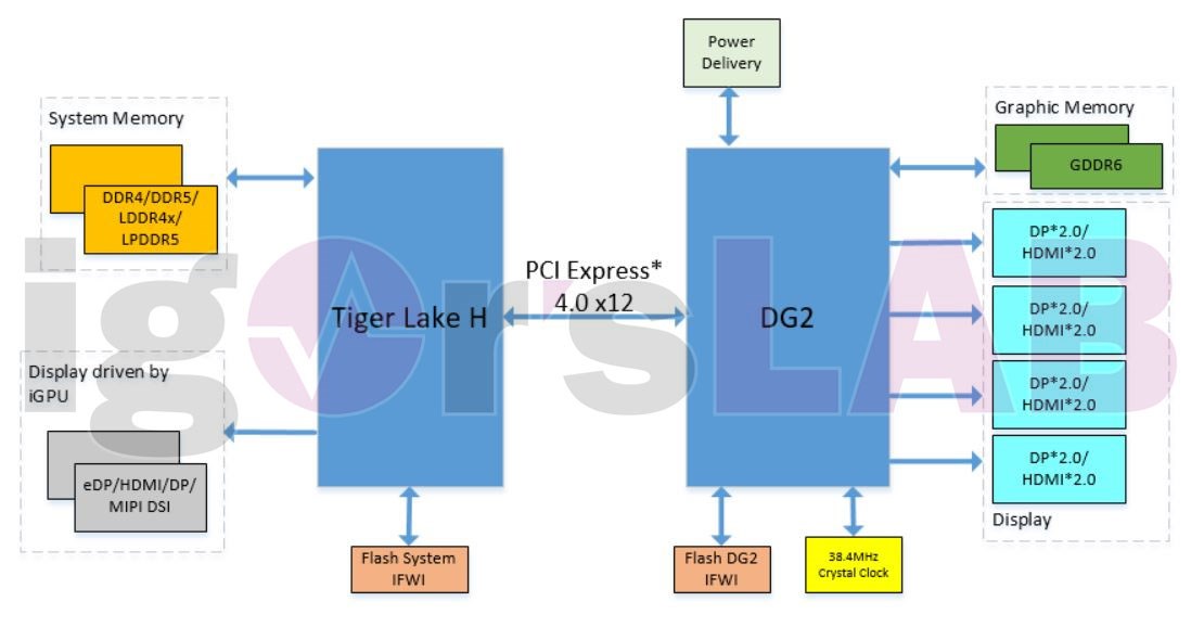 Intel Xe-HPG tabanlı DG2-128-EU kartının diyagramı sızdı