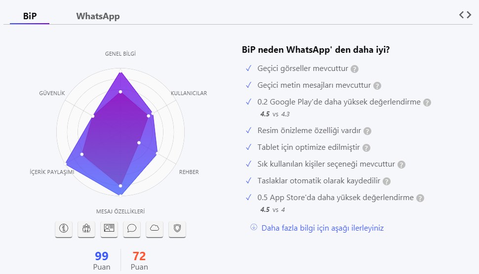 Versus.com'a göre BiP, WhatsApp'tan daha iyi