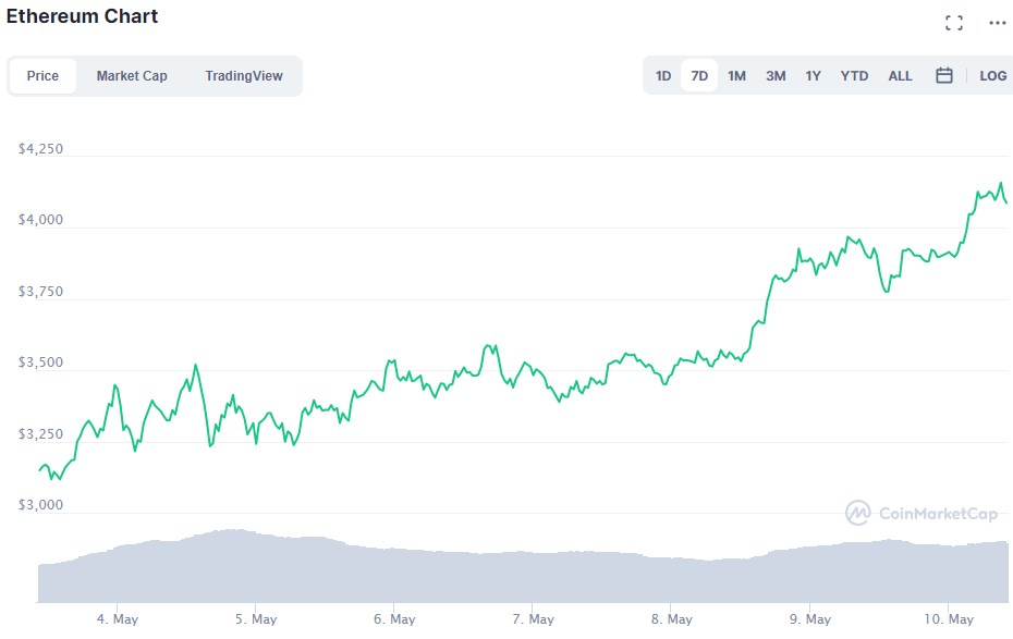 Ethereum (ETH) yeni ATH belirleyerek 4 bin 100 dolara ulaştı