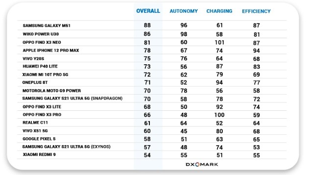 DxOMark, akıllı telefonlar için pil testlerine başladı: İlk liste yayınlandı