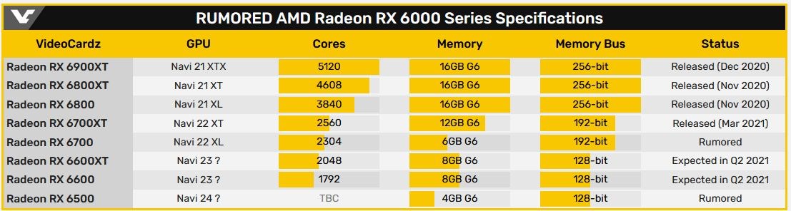 RX 6600 XT 2048 işlem birimiyle geliyor