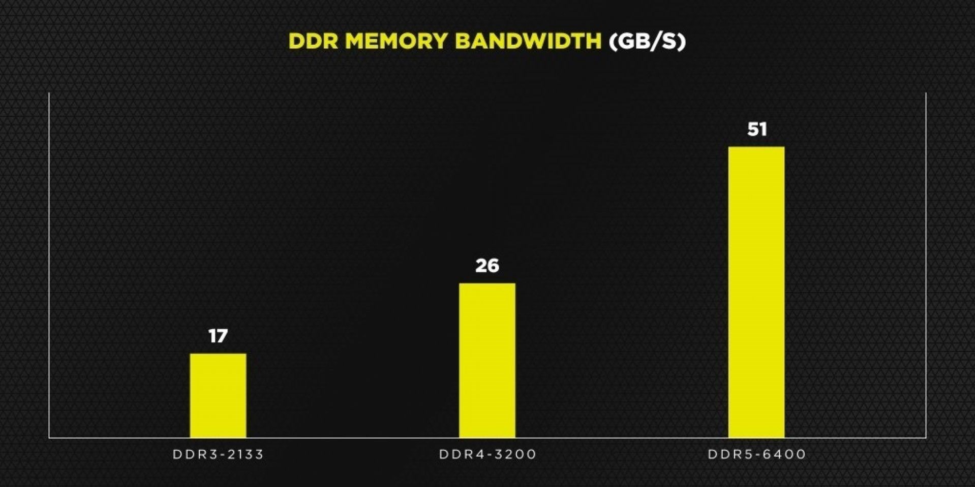 Corsair DDR5’in faydalarına dikkat çekti