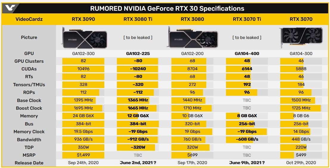 RTX 3080 Ti ve RTX 3070 Ti MSI tarafından doğrulandı