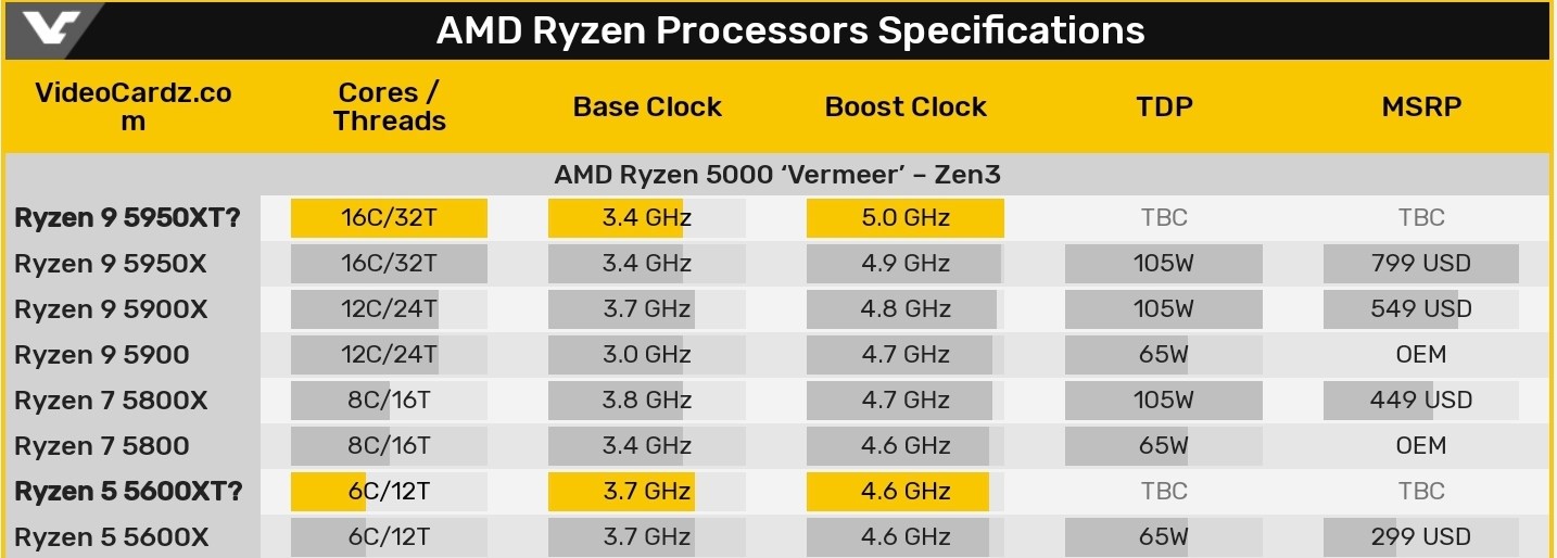 Ryzen 9 5950XT ve Ryzen 6 5600XT işlemciler ortaya çıktı
