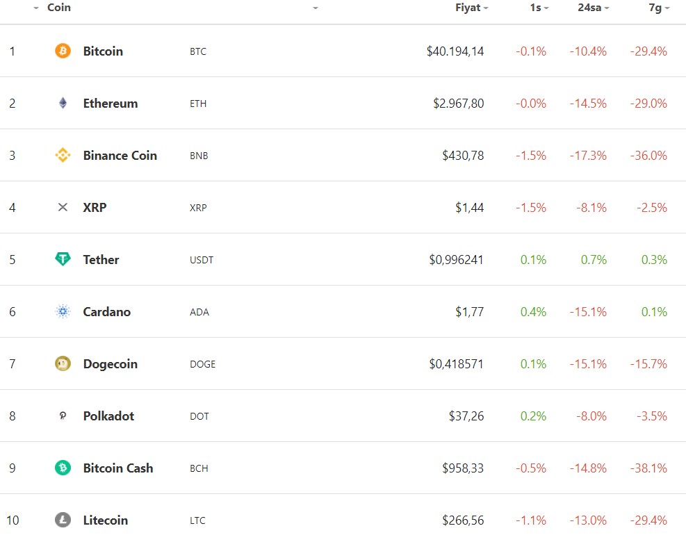 Bitcoin fiyatı sert şekilde düştü