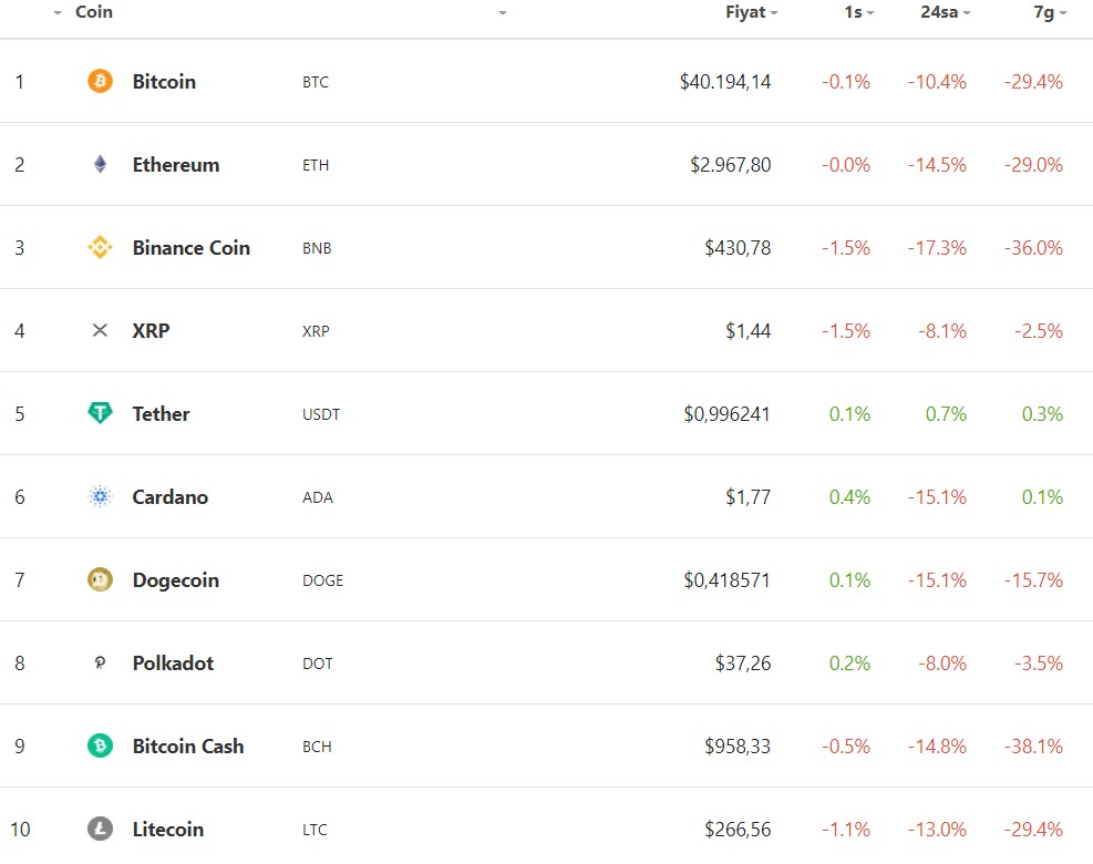 Bitcoin fiyatı sert şekilde düştü