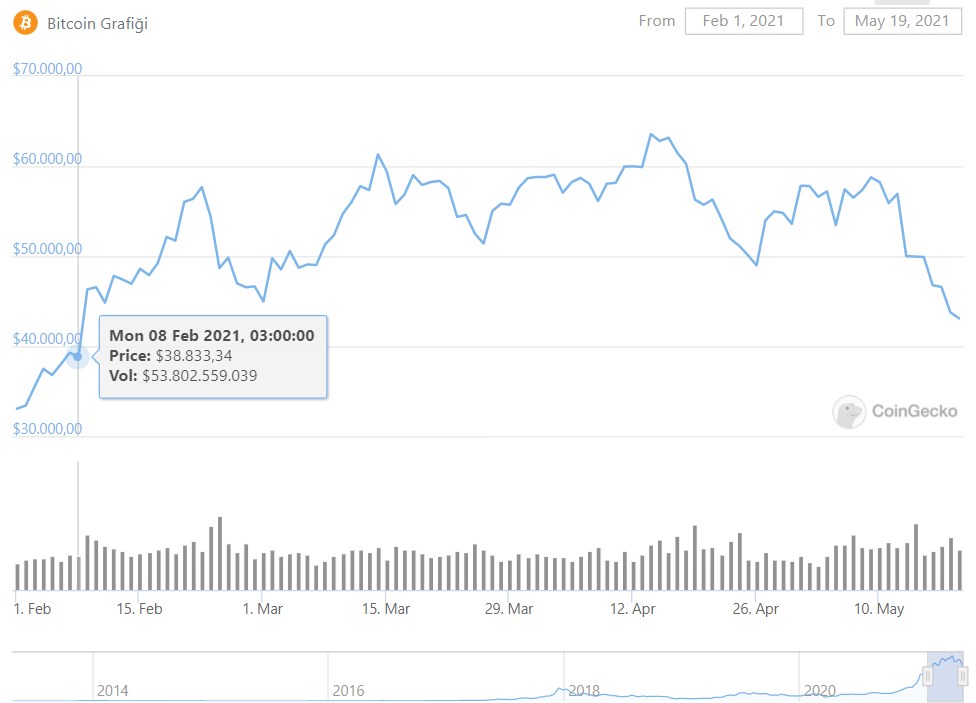 Bitcoin fiyatı sert şekilde düştü