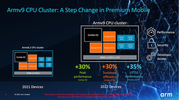 ARM Cortex-X2 dizüstüleri uçuracak