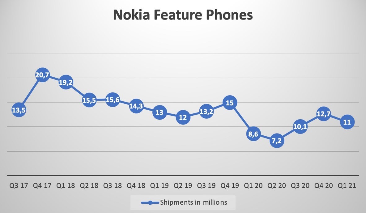 Nokia telefon satışları ne durumda?