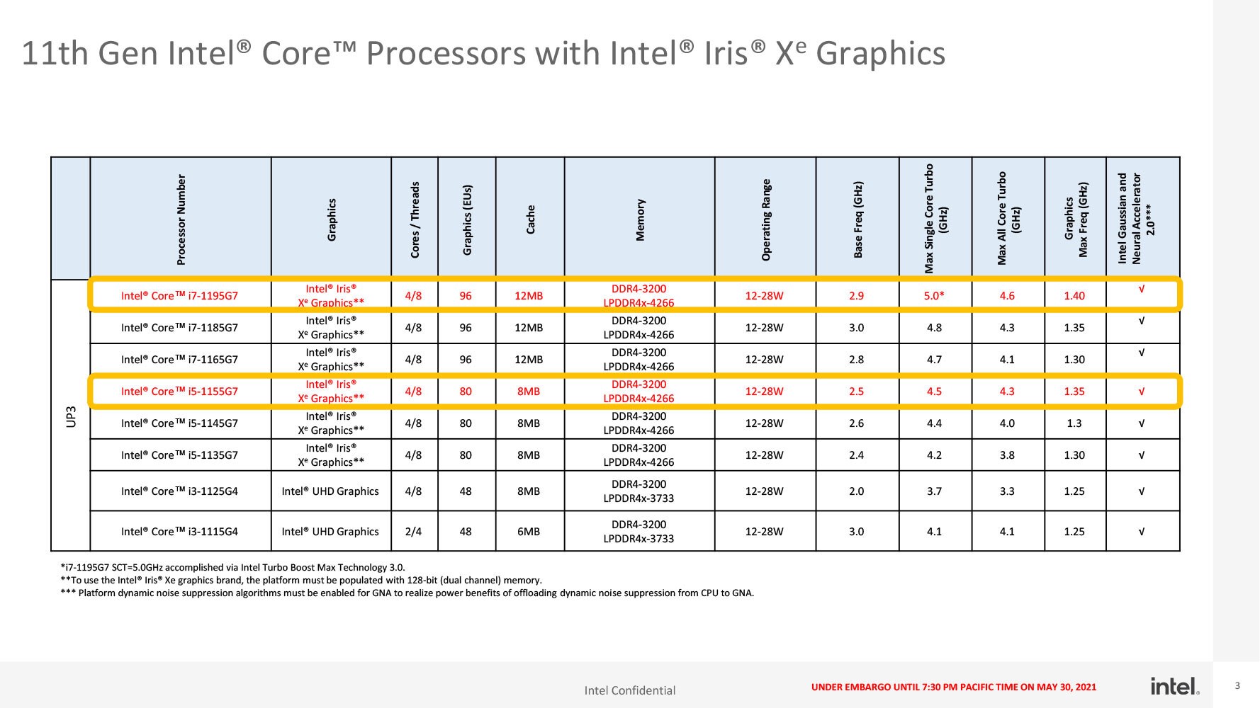 Intel Core i7-1195G7 işlemcisi 5GHz seviyesine ulaştı