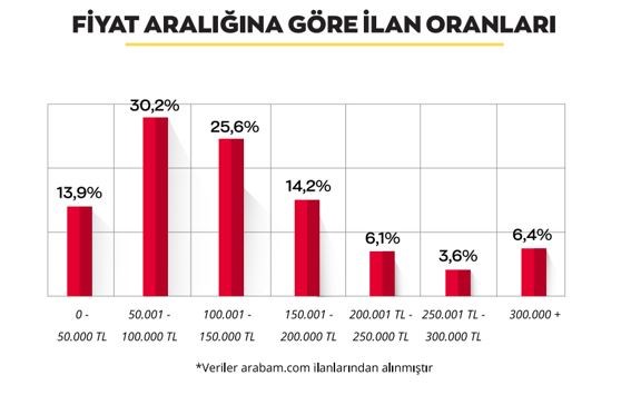 İkinci el otomobil fiyatlarındaki yükselişin sürmesi bekleniyor