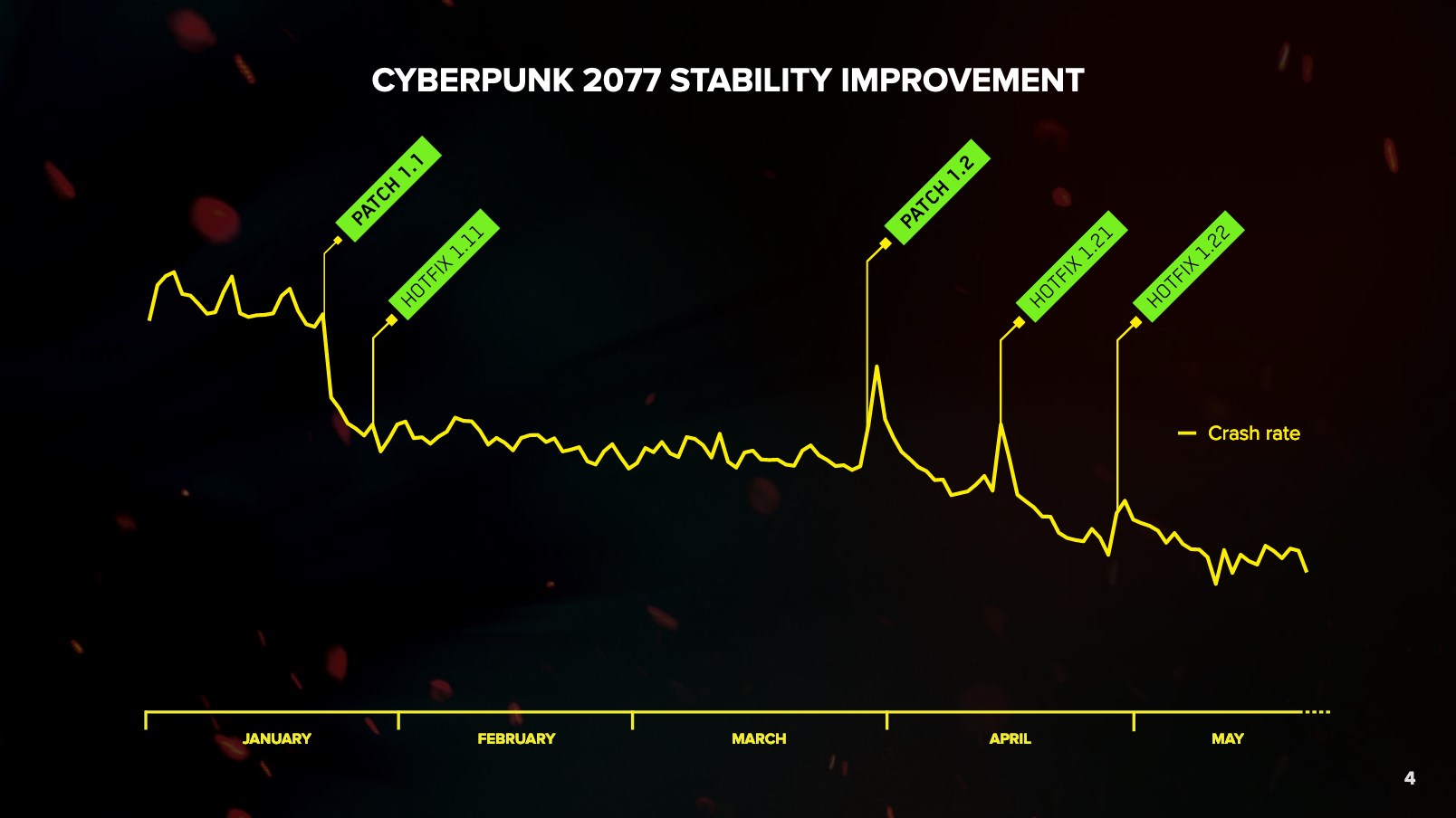 CDPR'ın 2021'in ilk çeyreğindeki gelirinde düşüş yaşandı