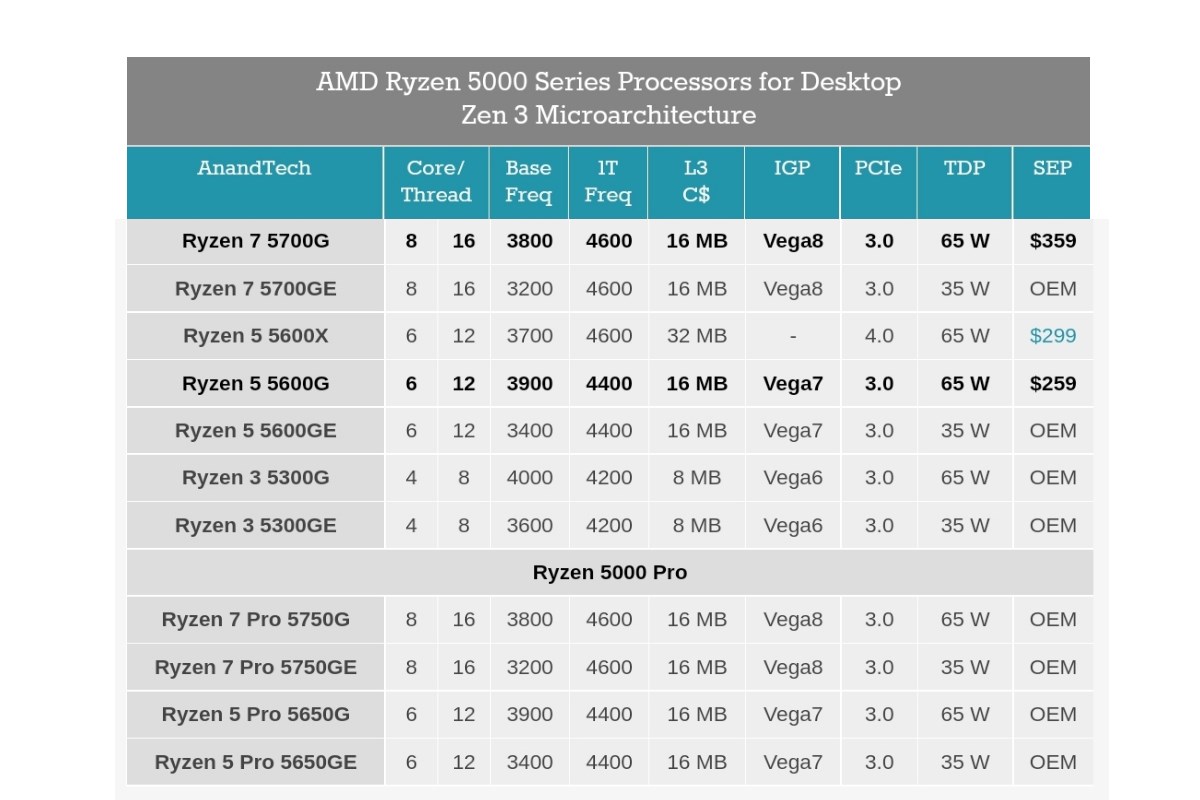 Ryzen 5000G ve PRO işlemcileri duyuruldu