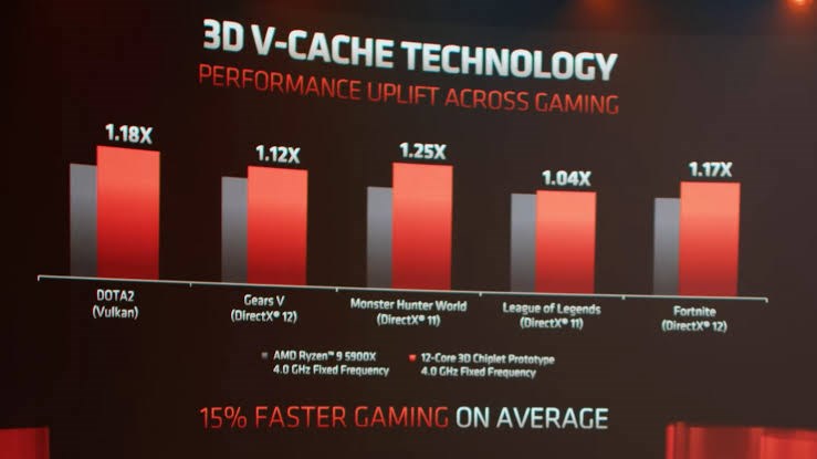 AMD 3D V-Cache ön belleği 3 katına çıkarıyor