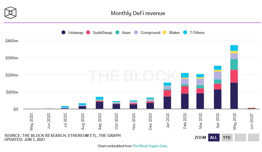 DeFi protokolleri Mayıs ayında rekor düzeyde gelir elde etti