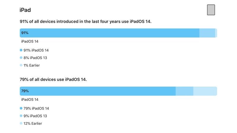iOS 14 için rekor yüklenme oranı