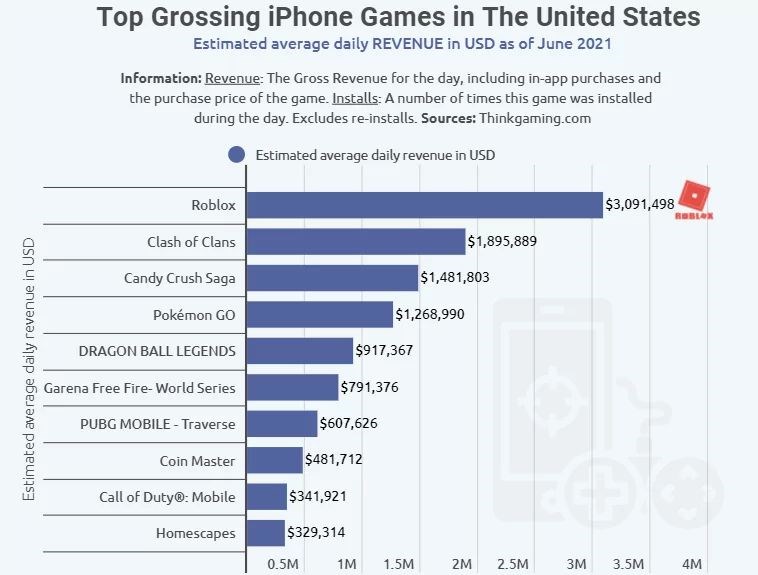 iPhone'daki en kârlı oyunlar açıklandı: Günde 1 milyon dolardan fazla kazanıyorlar