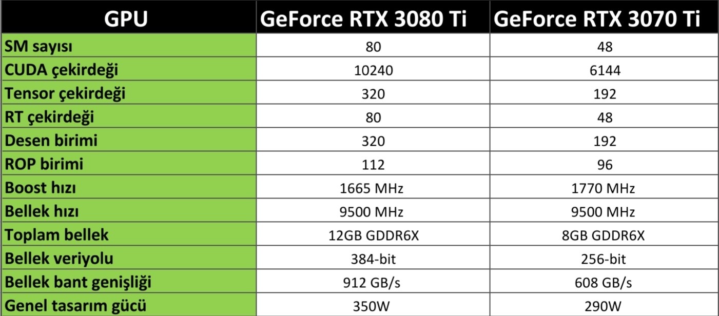 GeForce RTX 3070 Ti ekran kartını inceliyoruz