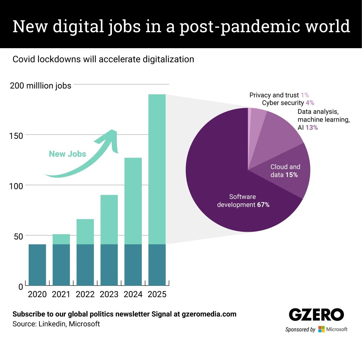 Microsoft'a göre pandemi sonrasında, 149 milyon dijital istihdam gereksinimi olacak