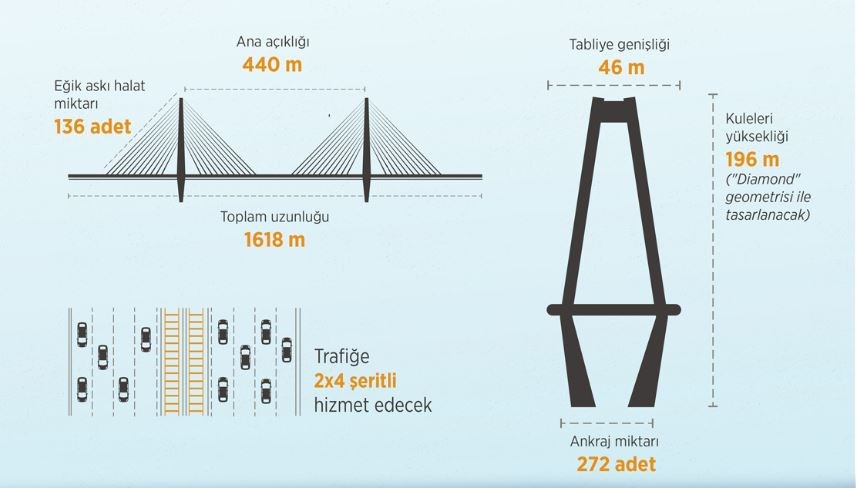 Kanal İstanbul'da ilk köprü nereye yapılacak? İşte detaylar