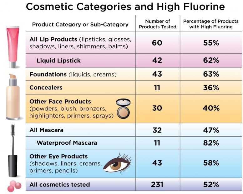 Makyaj malzemelerinin çoğunun toksik kimyasallar içerdiği tespit edildi!