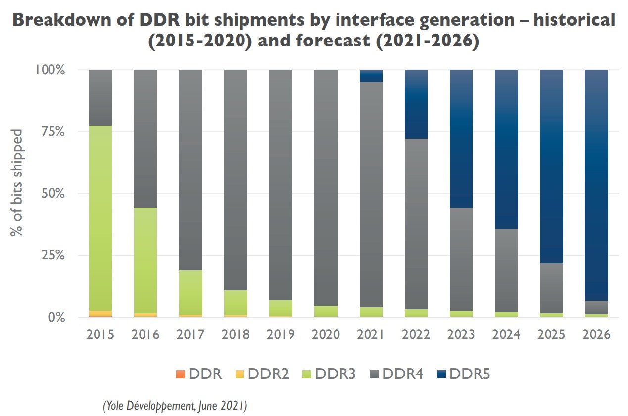 DDR5 bellekler çok hızlı benimseniyor