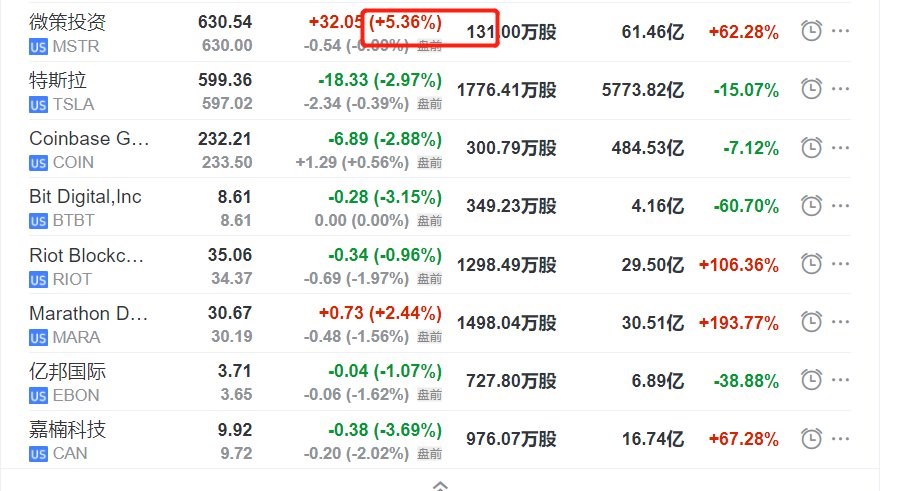 Tesla ve Coinbase hisseleri düşerken MicroStrategy hisseleri BTC sayesinde yükselişte