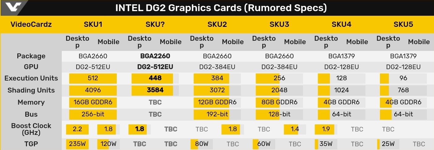 Intel DG2 ekran kartları testlere girmeye başladı