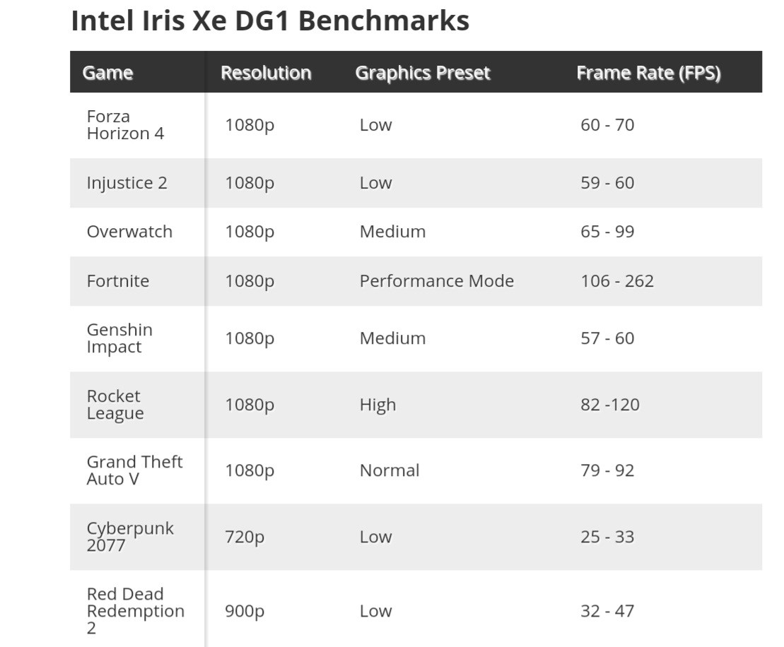 Intel DG1 bütçeye oynuyor