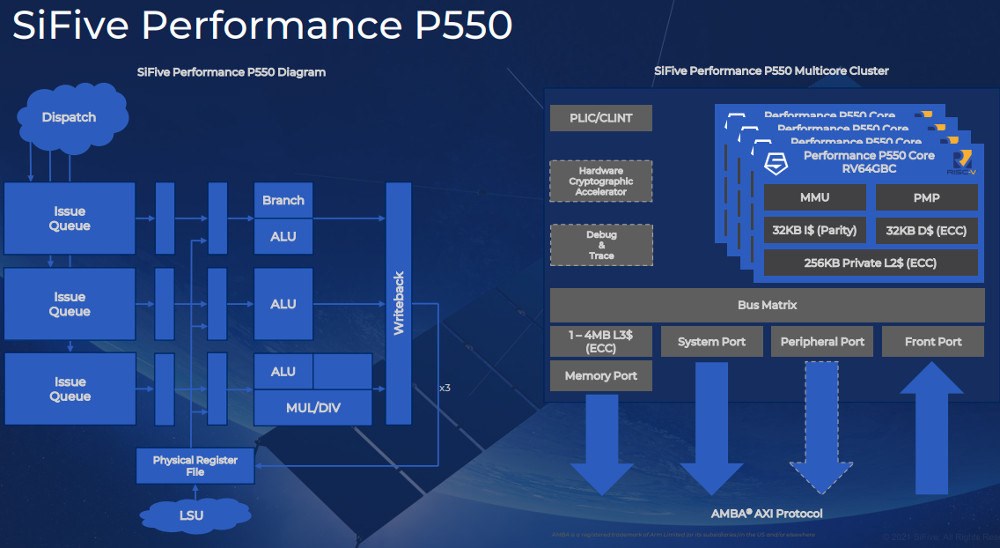 SiFive Performance P550 en güçlü RISC-V işlemcisi