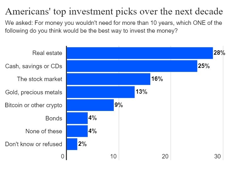 ABD'liler Bitcoin yerine altını tercih ediyor