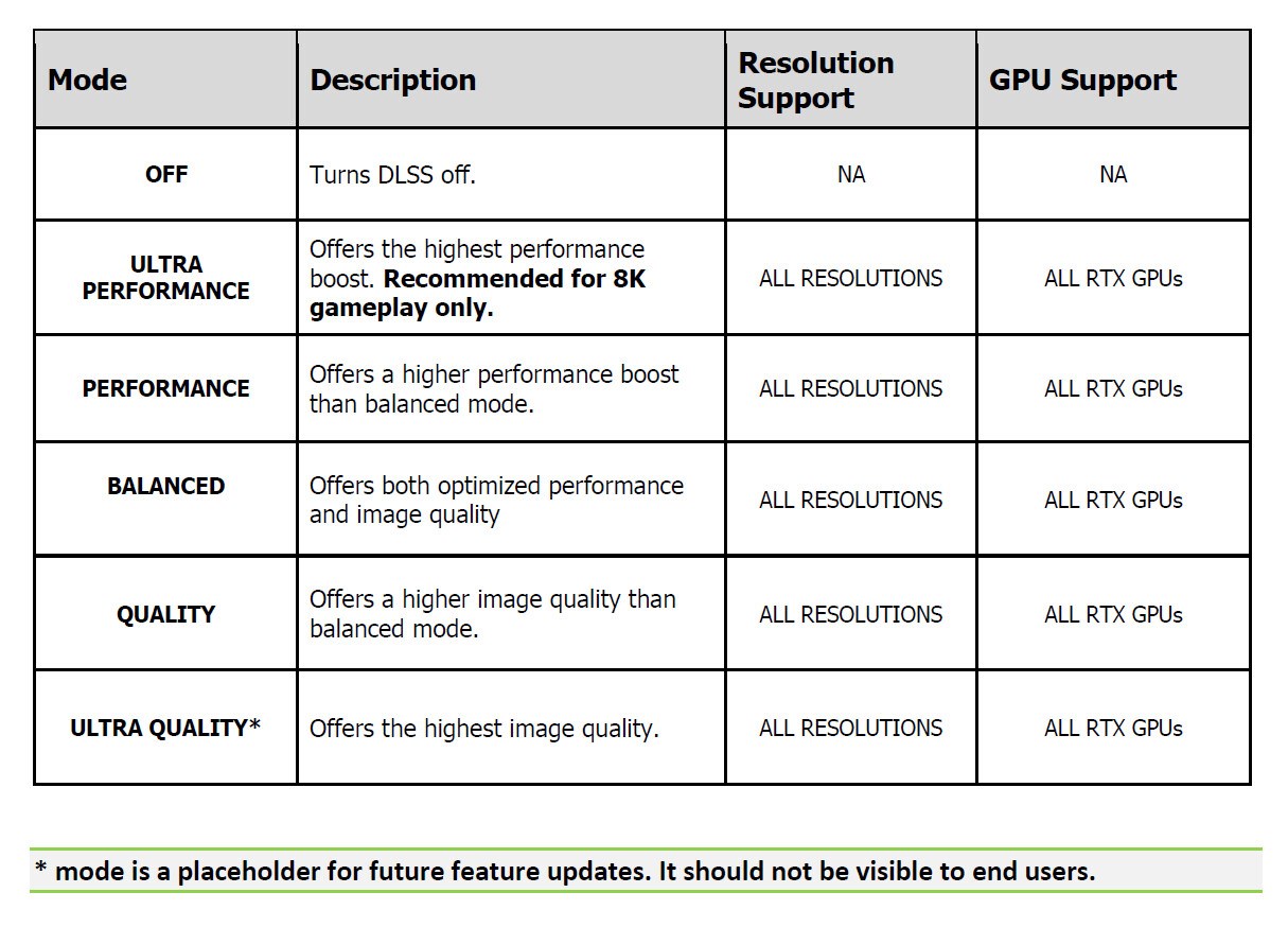 Nvidia DLSS ultra kalite modu