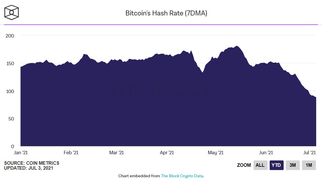 Bitcoin'in madencilik zorluğunda dev düşüş