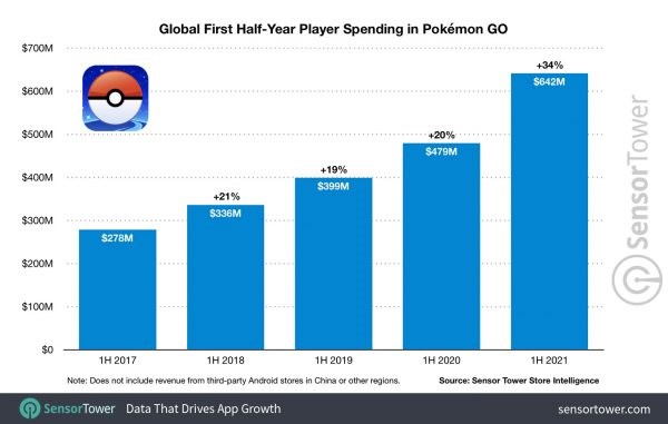 Pokemon GO çıkışından bu yana 5  milyar dolar gelir elde etti