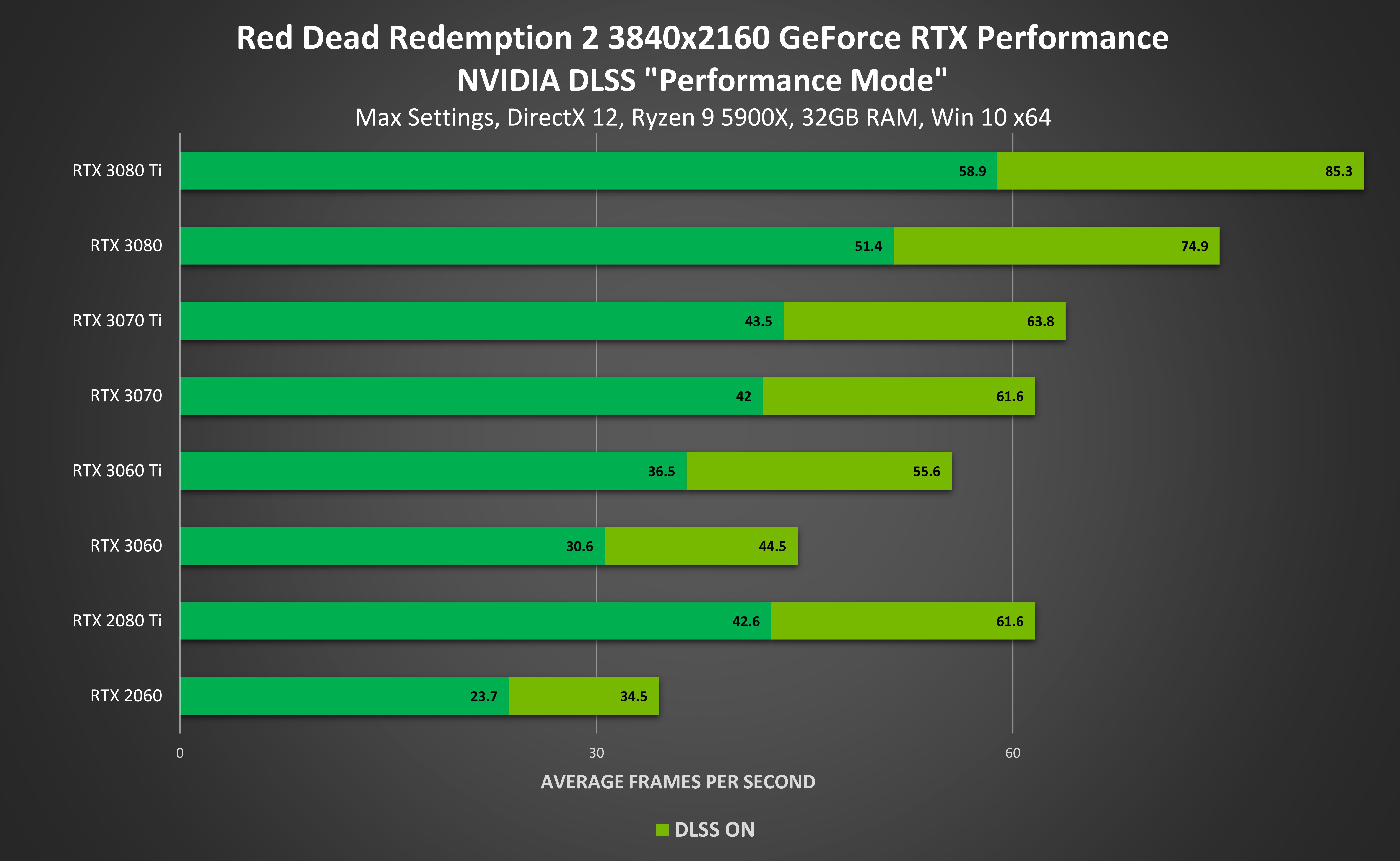 DLSS, Red Dead Redemption 2'nin performansını arttırdı
