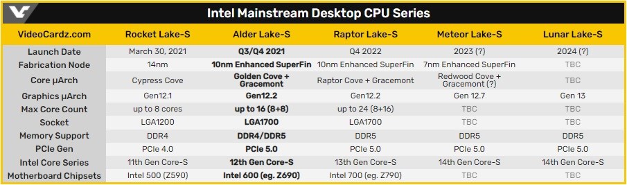 Intel Core i9-12900K 5.3 GHz saat hızıyla gelebilir