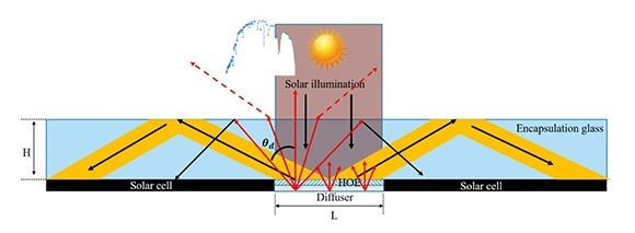 Güneş enerjisi verimi için hologramlar